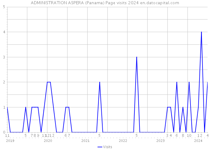 ADMINISTRATION ASPERA (Panama) Page visits 2024 