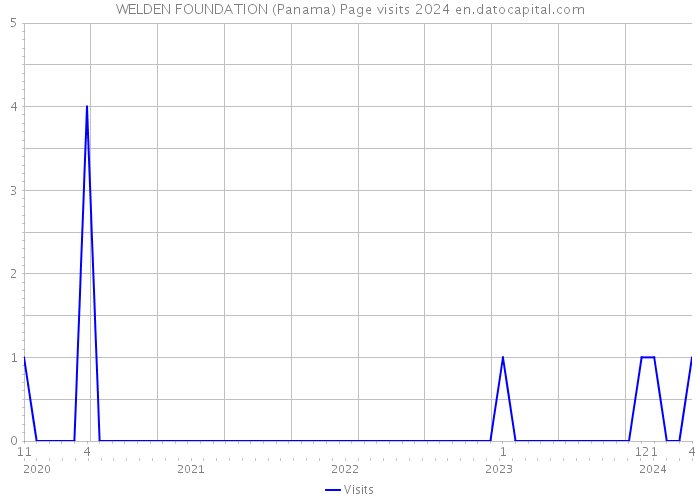 WELDEN FOUNDATION (Panama) Page visits 2024 