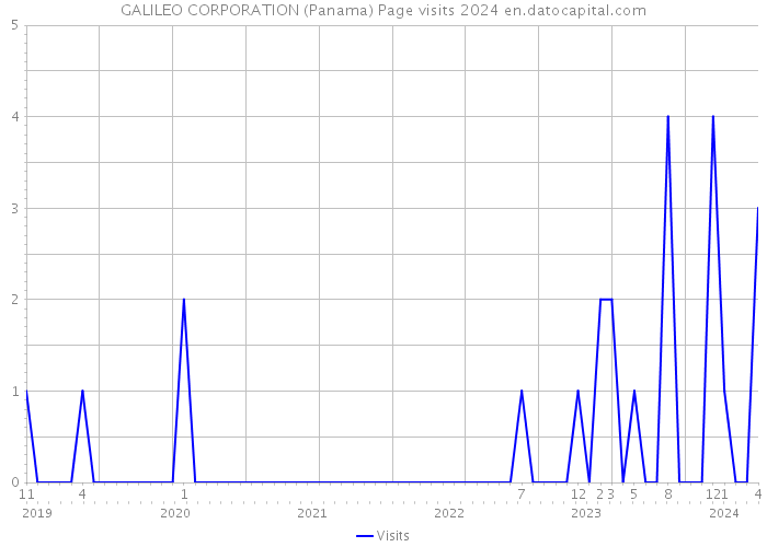 GALILEO CORPORATION (Panama) Page visits 2024 