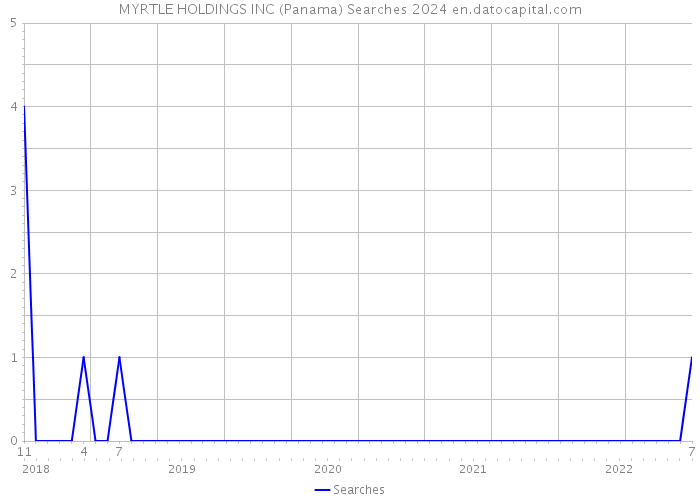 MYRTLE HOLDINGS INC (Panama) Searches 2024 