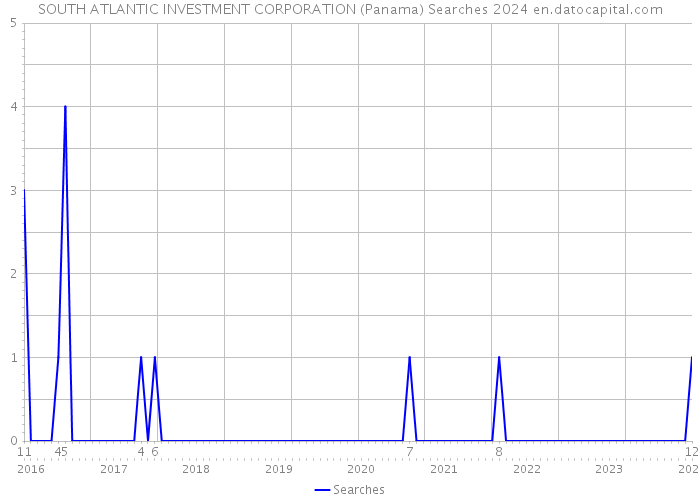 SOUTH ATLANTIC INVESTMENT CORPORATION (Panama) Searches 2024 