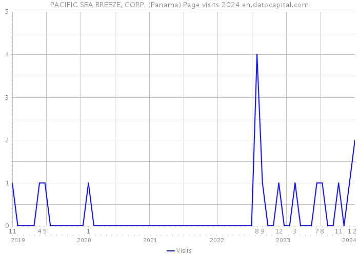 PACIFIC SEA BREEZE, CORP. (Panama) Page visits 2024 