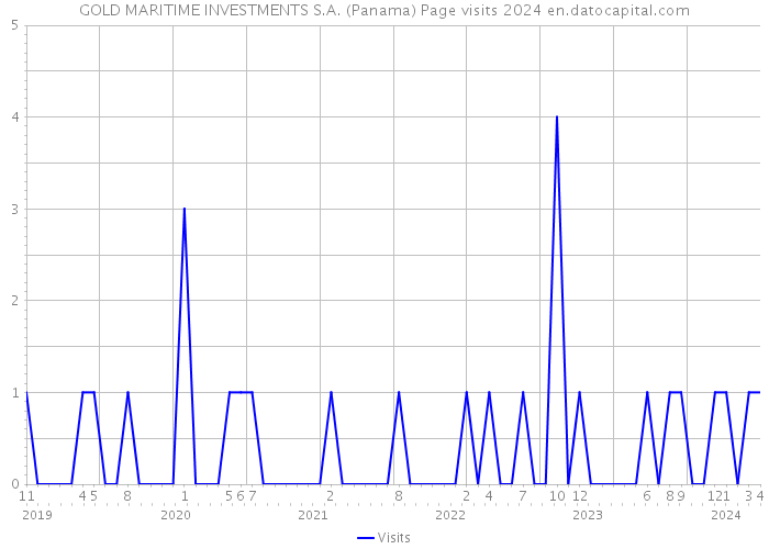 GOLD MARITIME INVESTMENTS S.A. (Panama) Page visits 2024 