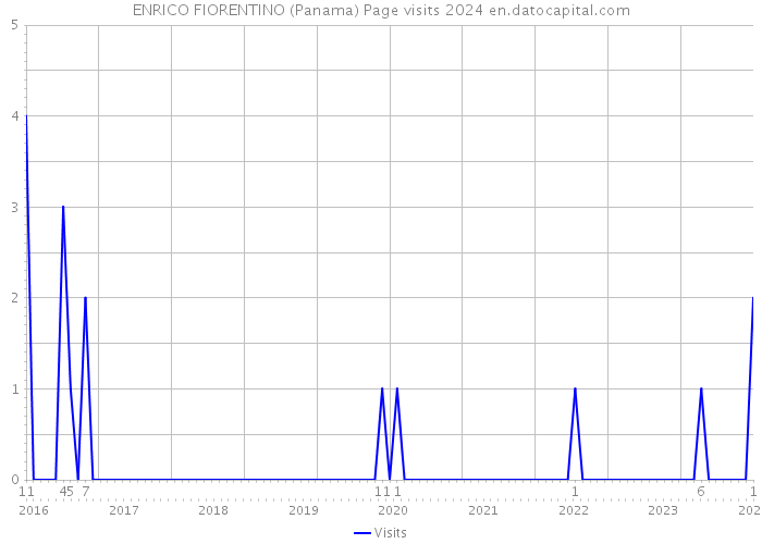 ENRICO FIORENTINO (Panama) Page visits 2024 