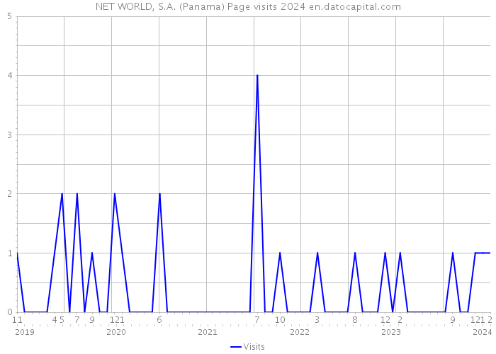 NET WORLD, S.A. (Panama) Page visits 2024 