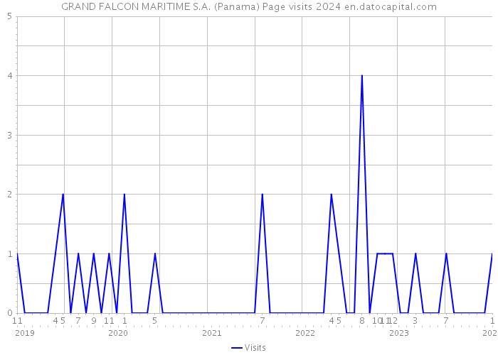 GRAND FALCON MARITIME S.A. (Panama) Page visits 2024 
