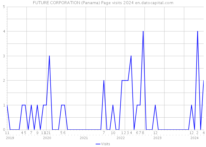 FUTURE CORPORATION (Panama) Page visits 2024 