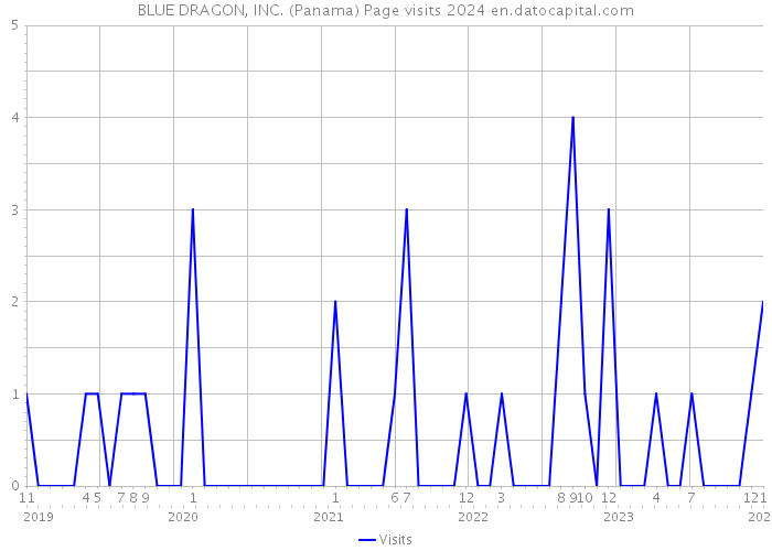 BLUE DRAGON, INC. (Panama) Page visits 2024 