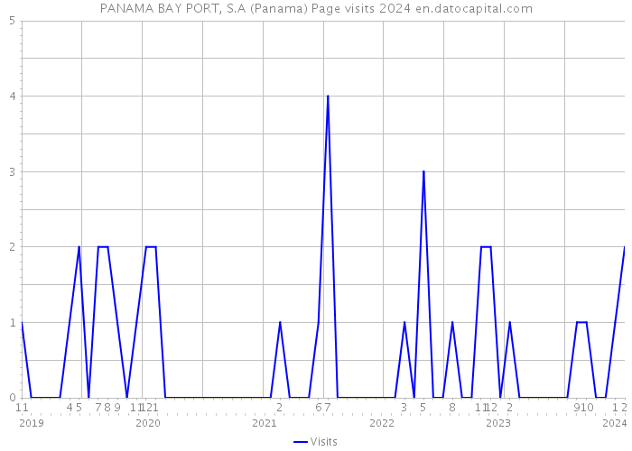 PANAMA BAY PORT, S.A (Panama) Page visits 2024 