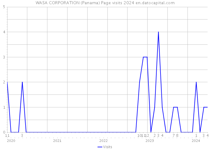 WASA CORPORATION (Panama) Page visits 2024 