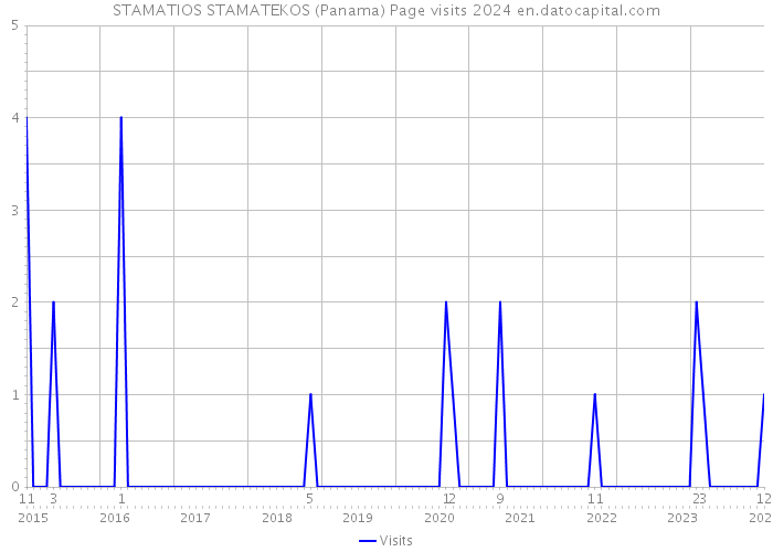 STAMATIOS STAMATEKOS (Panama) Page visits 2024 