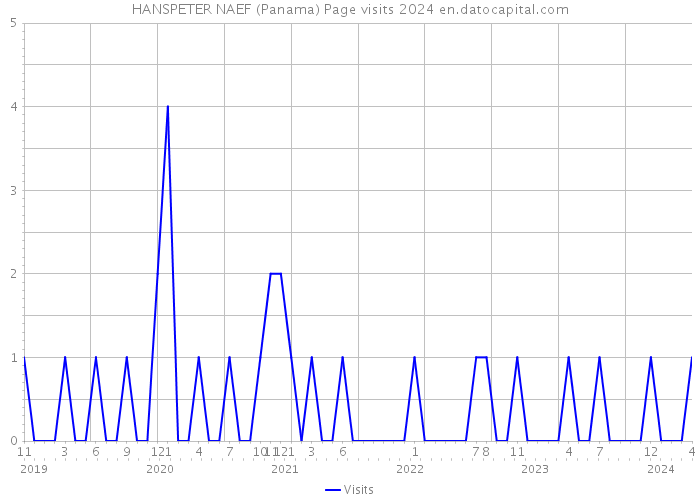 HANSPETER NAEF (Panama) Page visits 2024 