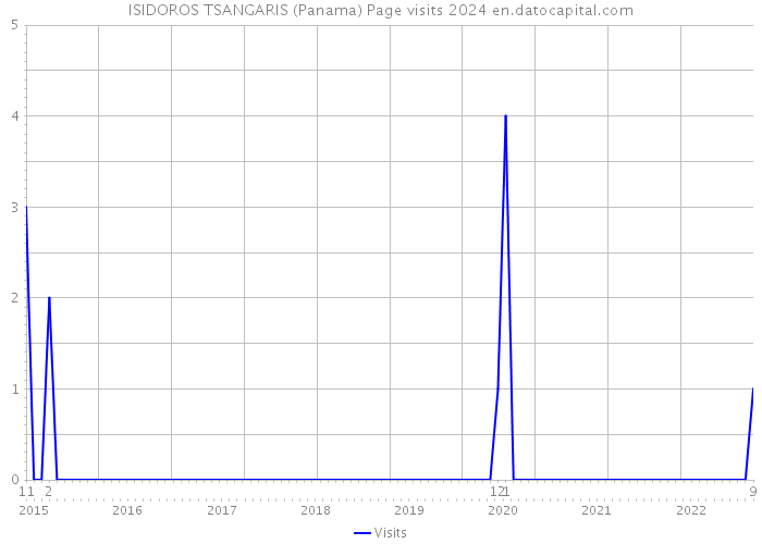 ISIDOROS TSANGARIS (Panama) Page visits 2024 