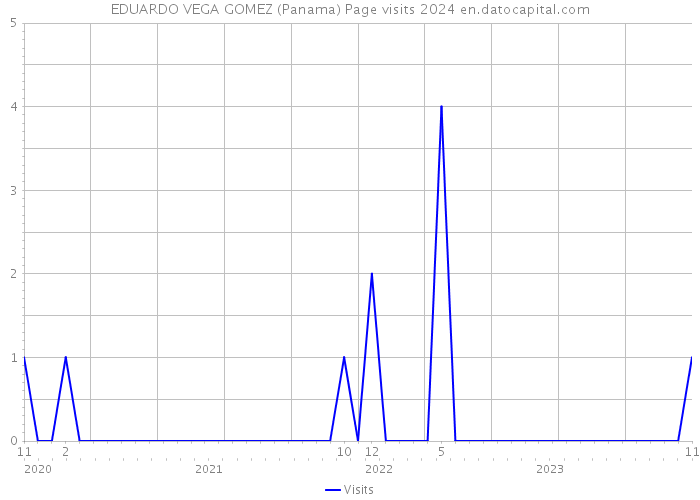 EDUARDO VEGA GOMEZ (Panama) Page visits 2024 