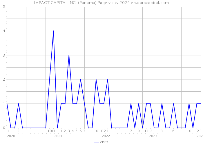 IMPACT CAPITAL INC. (Panama) Page visits 2024 