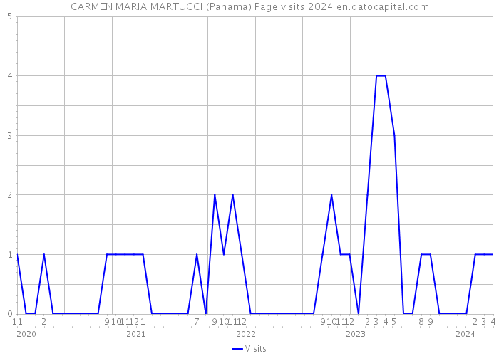 CARMEN MARIA MARTUCCI (Panama) Page visits 2024 