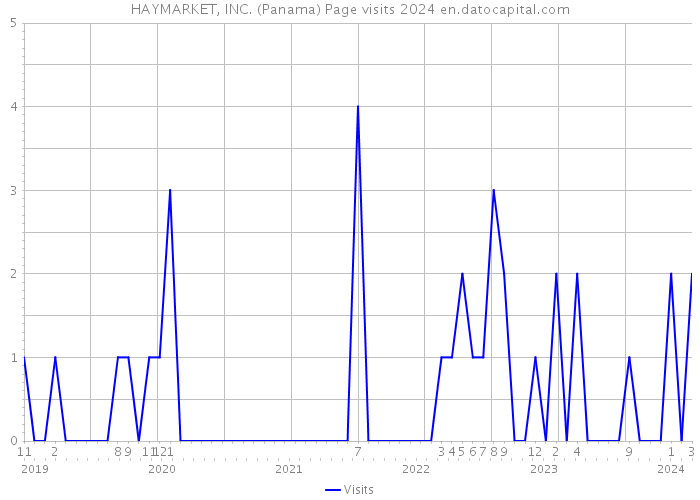 HAYMARKET, INC. (Panama) Page visits 2024 