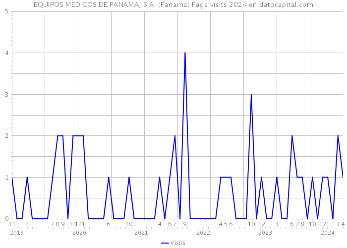 EQUIPOS MEDICOS DE PANAMA, S.A. (Panama) Page visits 2024 