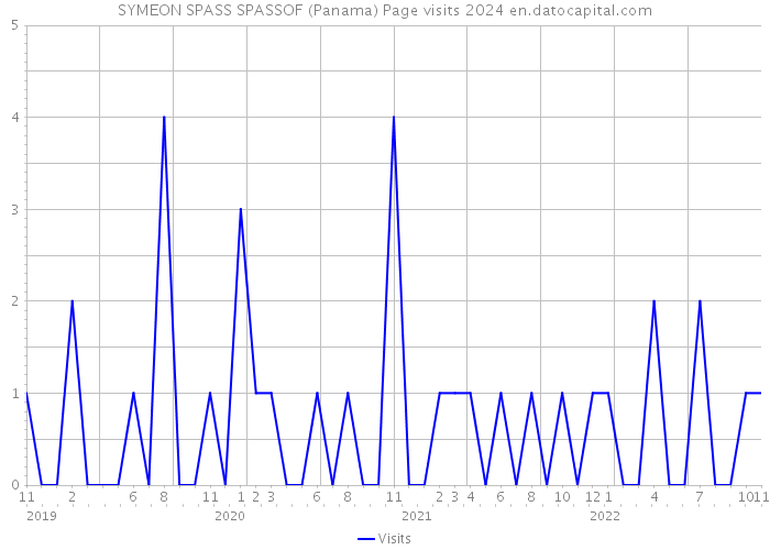 SYMEON SPASS SPASSOF (Panama) Page visits 2024 