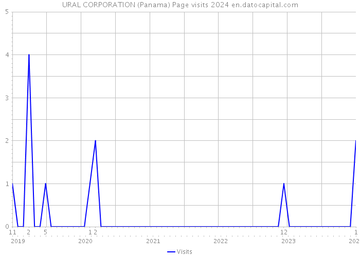 URAL CORPORATION (Panama) Page visits 2024 