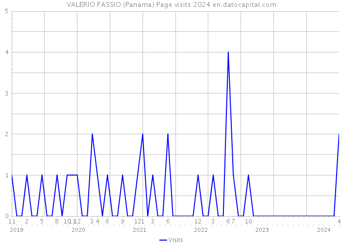 VALERIO FASSIO (Panama) Page visits 2024 