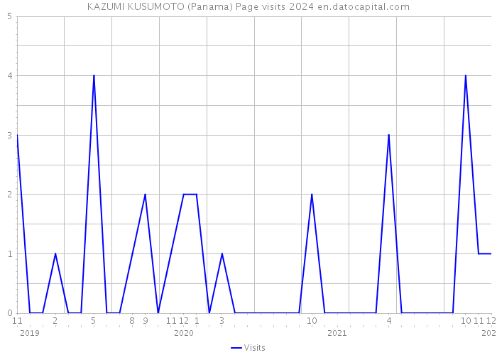 KAZUMI KUSUMOTO (Panama) Page visits 2024 