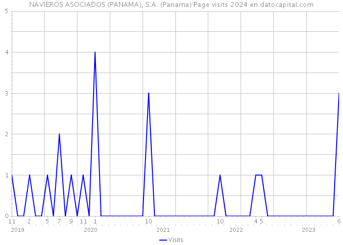 NAVIEROS ASOCIADOS (PANAMA), S.A. (Panama) Page visits 2024 