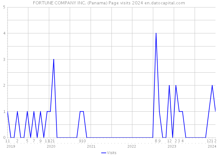 FORTUNE COMPANY INC. (Panama) Page visits 2024 