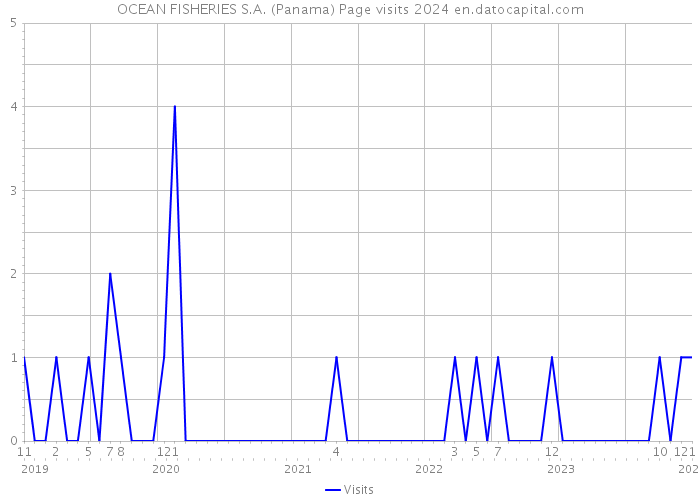 OCEAN FISHERIES S.A. (Panama) Page visits 2024 