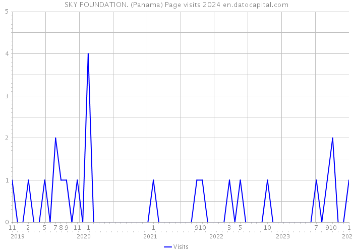 SKY FOUNDATION. (Panama) Page visits 2024 