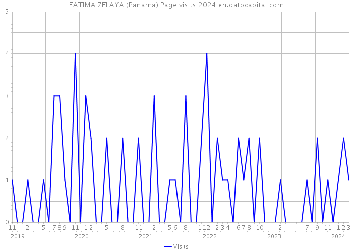 FATIMA ZELAYA (Panama) Page visits 2024 