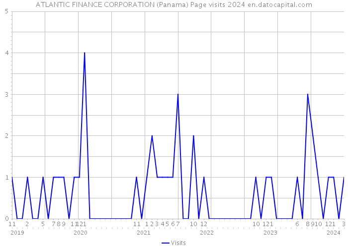 ATLANTIC FINANCE CORPORATION (Panama) Page visits 2024 