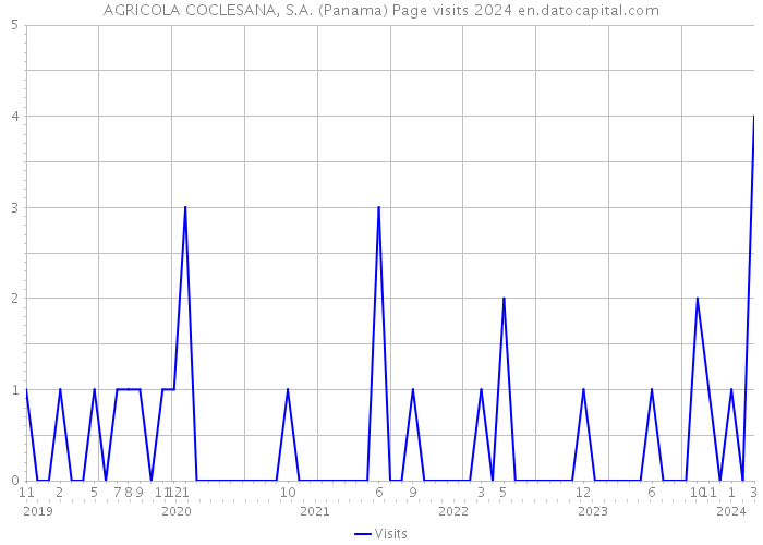 AGRICOLA COCLESANA, S.A. (Panama) Page visits 2024 