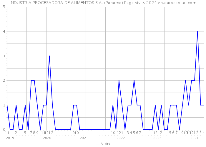 INDUSTRIA PROCESADORA DE ALIMENTOS S.A. (Panama) Page visits 2024 