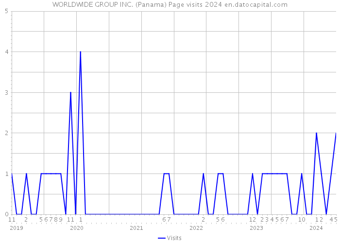 WORLDWIDE GROUP INC. (Panama) Page visits 2024 