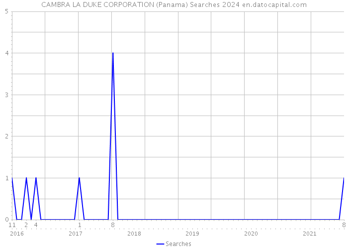 CAMBRA LA DUKE CORPORATION (Panama) Searches 2024 