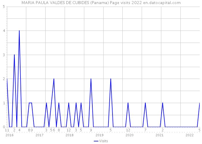 MARIA PAULA VALDES DE CUBIDES (Panama) Page visits 2022 
