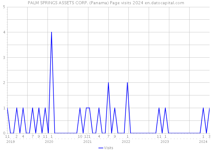 PALM SPRINGS ASSETS CORP. (Panama) Page visits 2024 