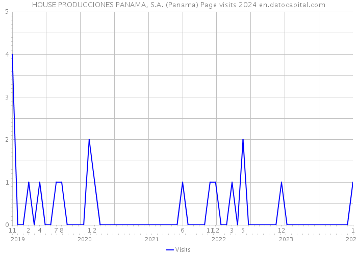 HOUSE PRODUCCIONES PANAMA, S.A. (Panama) Page visits 2024 