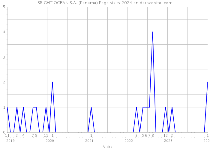 BRIGHT OCEAN S.A. (Panama) Page visits 2024 