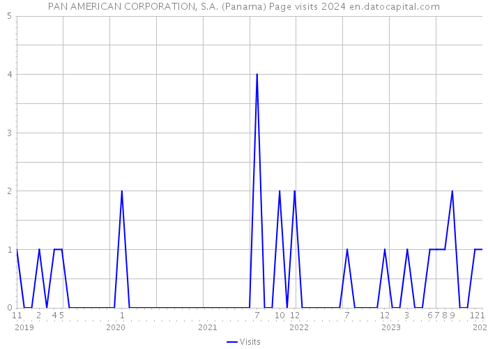 PAN AMERICAN CORPORATION, S.A. (Panama) Page visits 2024 