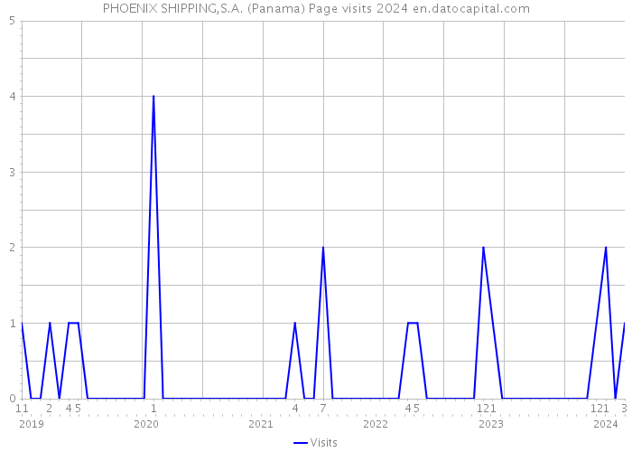 PHOENIX SHIPPING,S.A. (Panama) Page visits 2024 
