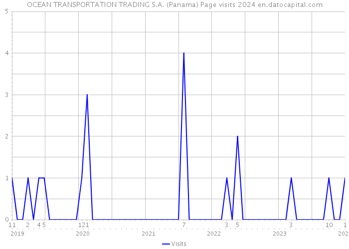 OCEAN TRANSPORTATION TRADING S.A. (Panama) Page visits 2024 