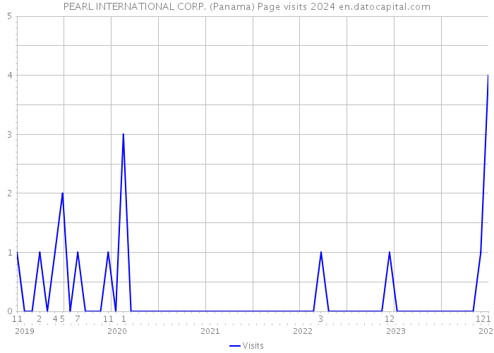 PEARL INTERNATIONAL CORP. (Panama) Page visits 2024 