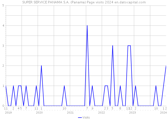 SUPER SERVICE PANAMA S.A. (Panama) Page visits 2024 