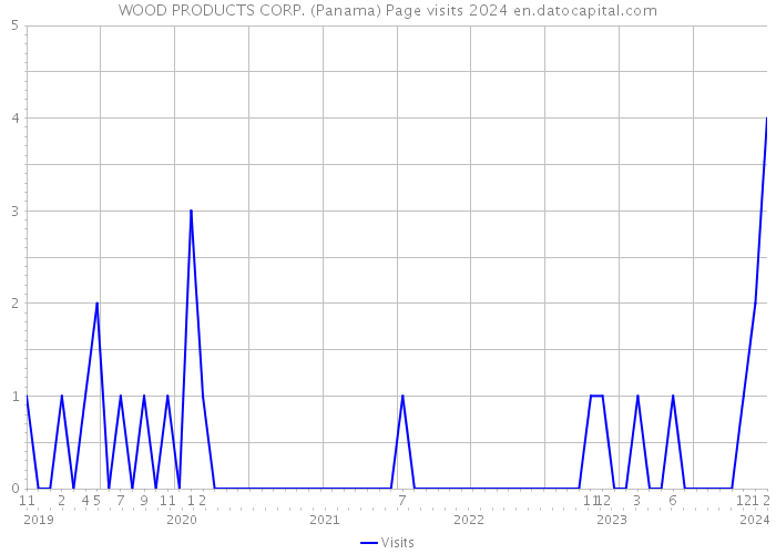 WOOD PRODUCTS CORP. (Panama) Page visits 2024 