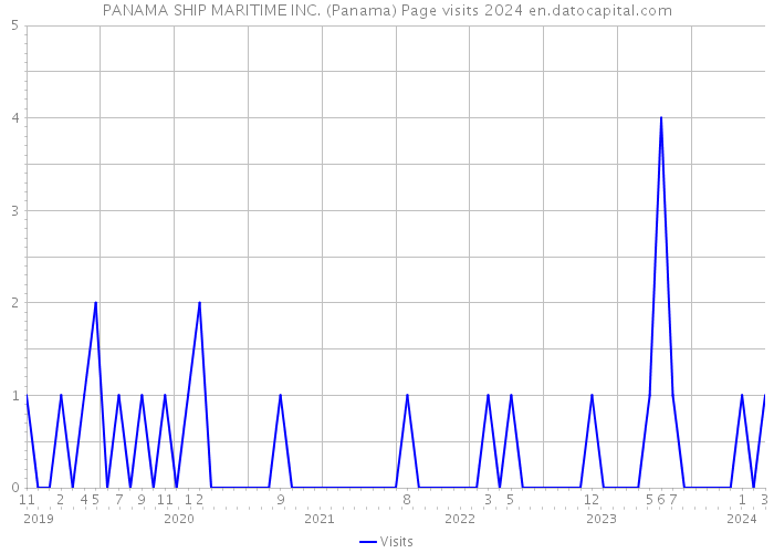 PANAMA SHIP MARITIME INC. (Panama) Page visits 2024 