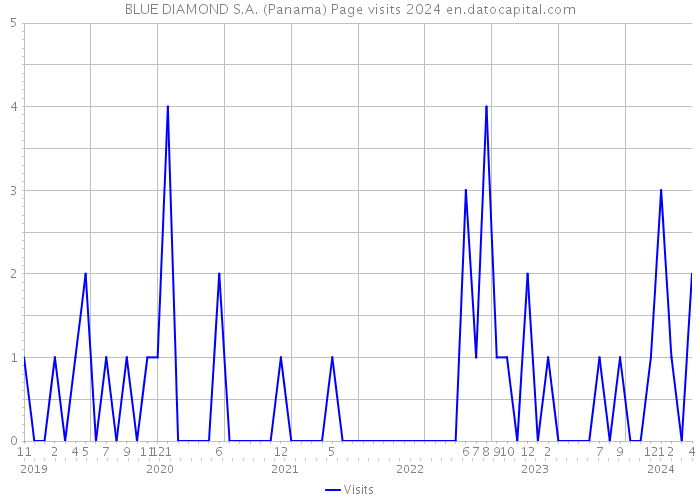 BLUE DIAMOND S.A. (Panama) Page visits 2024 