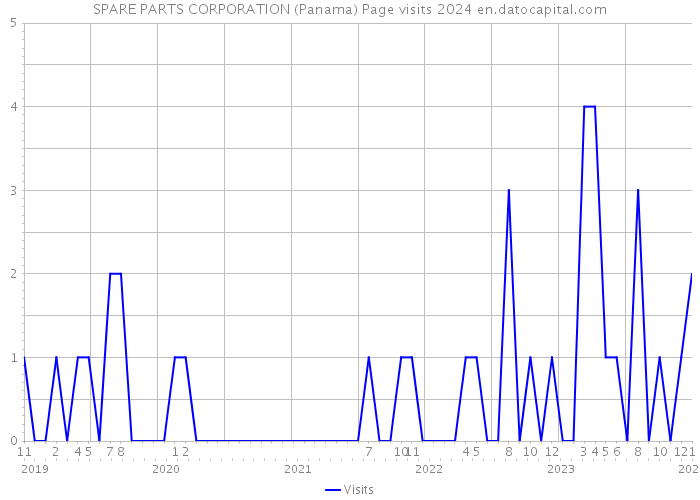 SPARE PARTS CORPORATION (Panama) Page visits 2024 
