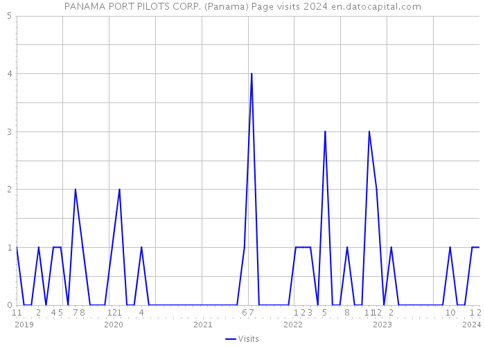 PANAMA PORT PILOTS CORP. (Panama) Page visits 2024 